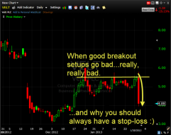 VELT chart has a complete breakdown and why you should use stop-losses