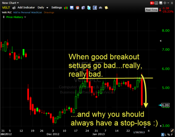 VELT chart has a complete breakdown and why you should use stop-losses