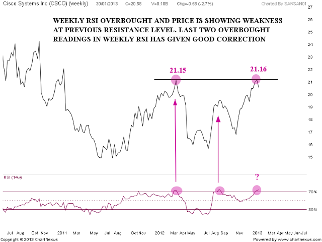 CISCO Overbought Weekly RSI | Nifty charts and latest market updates