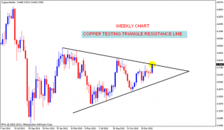 COPPER Triangle pattern | Nifty charts and latest market updates