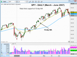 Technical pattern of stock - $SPY TREND