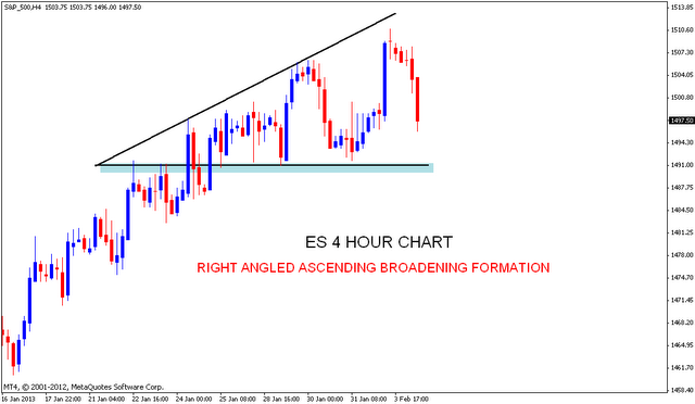 ES Ascending Broadening pattern | Nifty charts and latest market updates