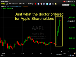 Apple AAPL surges higher into the close