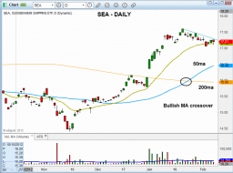 Technical pattern of stock - $SEA