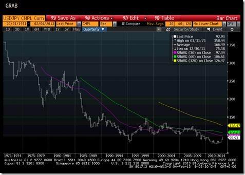 130208_USD-JPY_TheLast40Years_Bloomberg.jpg