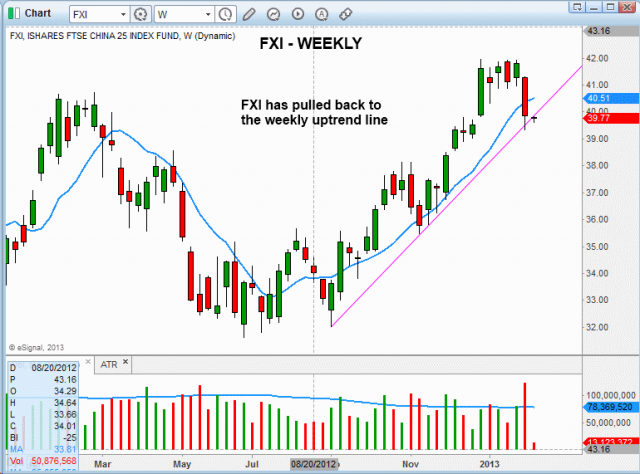 Technical pattern of stock - $FXI WEEKLY 