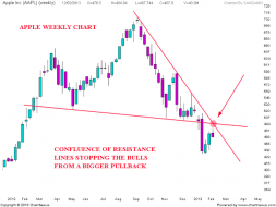 APPLE Chart update | Nifty charts and latest market updates