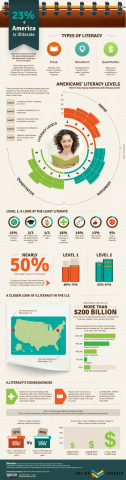 23% Of America Is Illiterate | Zero Hedge