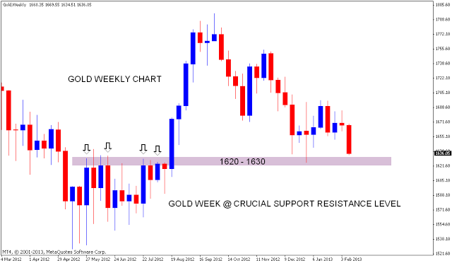 GOLD Support levels | Nifty charts and latest market updates
