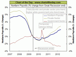 Chart of the Day - Government jobs in a significant downtrend