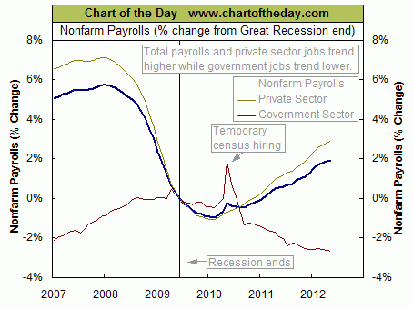 Chart of the Day - Government jobs in a significant downtrend