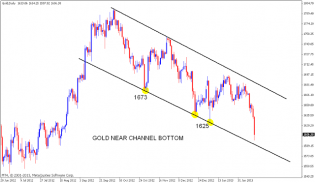 GOLD Falling | Nifty charts and latest market updates
