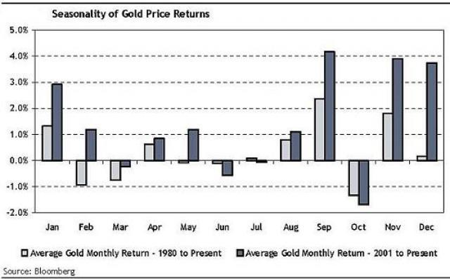gold-seasonality_8iYqJN_m.jpg (640×397)