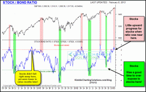 stockbondratio2feb11.gif (871×550)