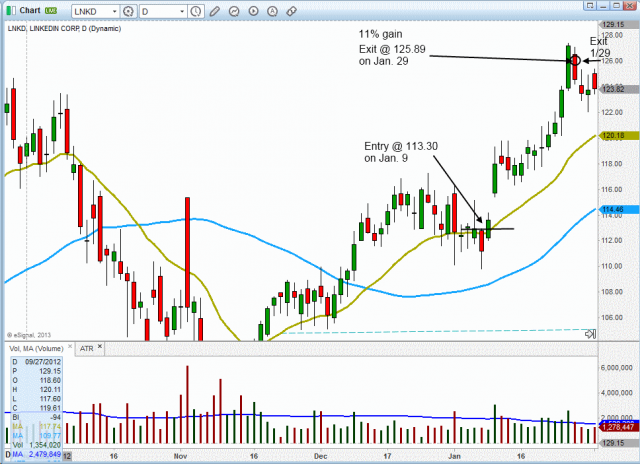 $LNKD daily chart pattern - LinkedIn Corp.