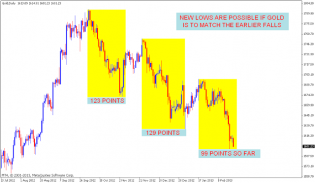 GOLD Chart analysis | Nifty charts and latest market updates