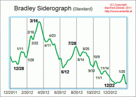 Bradley Siderograph Commentaries