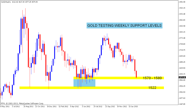 GOLD Chart update | Nifty charts and latest market updates
