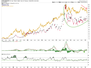 30yr/2yr spread & gold