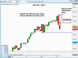 Technical pattern of stock - $SP 500 DAILY 