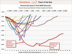 chart of the day, scariest jobs chart ever, june 2012