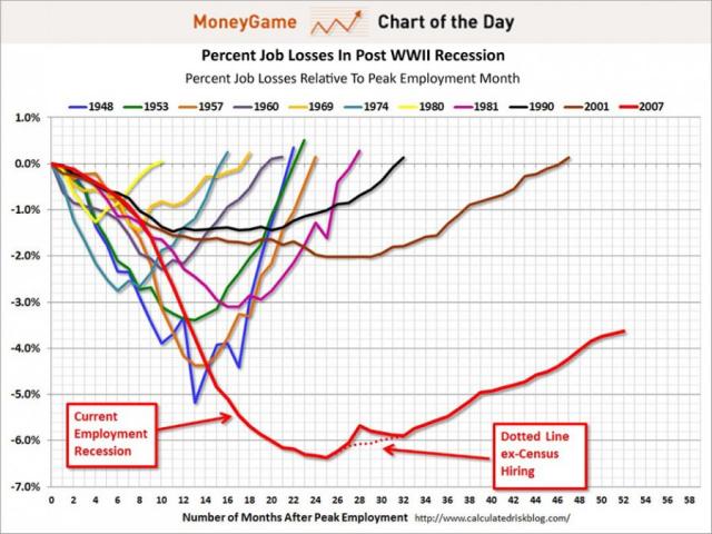 chart of the day, scariest jobs chart ever, june 2012