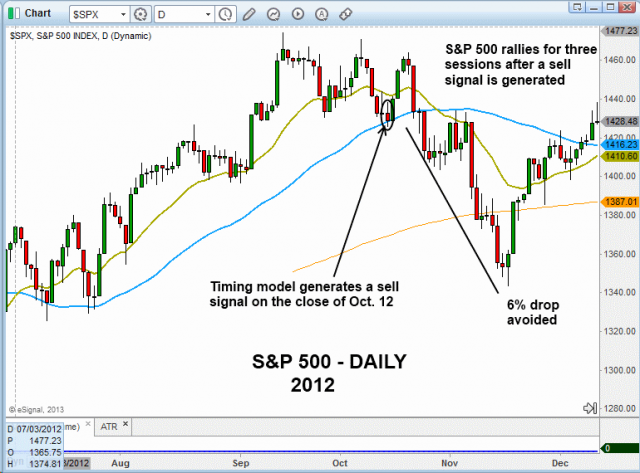 Technical pattern of stock - $SPX DAILY 