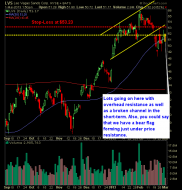 las vegas sands short swing trade setup LVS