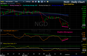 The TSI Trader. How to trade the stock market using the True Strength Index