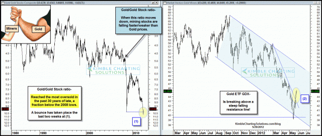 goldminersratiogdxbreakoutmay29.gif (1562×665)