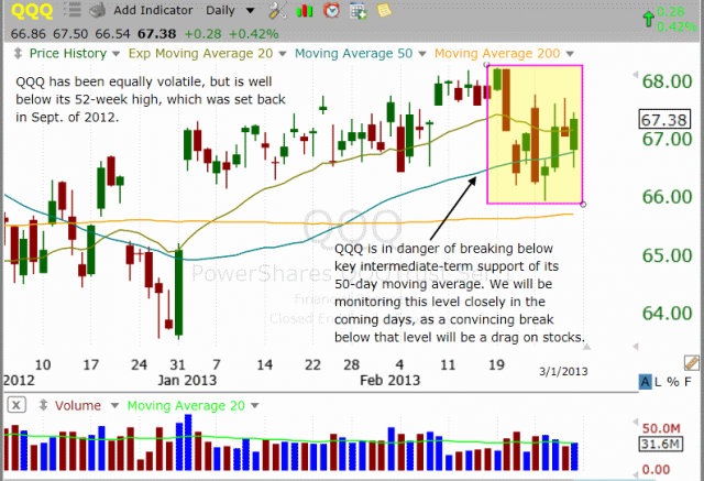Technical pattern of stock - $QQQ DAILY 