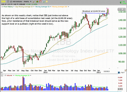 Technical pattern of stock - $IBB WEEKLY 