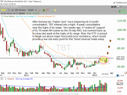 Technical pattern of stock - $KRE MONTHLY 