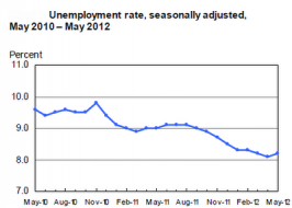 Mish's Global Economic Trend Analysis: Another Payroll Disaster: Jobs +69,000, Employment Rate +.1 to 8.2%, April Jobs Revised L