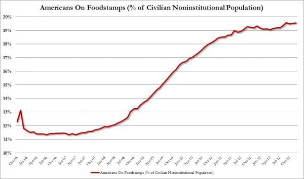 Foodstamp Recipients Hit Record, Alongside Record Dow Jones And Record Debt: 20% Of Eligible Americans On EBT | Zero Hedge