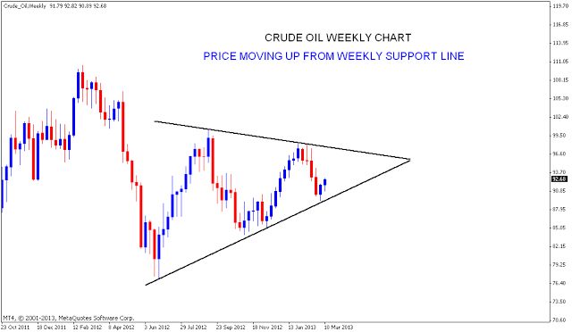 Nifty charts and latest updates: CRUDE OIL Chart analysis