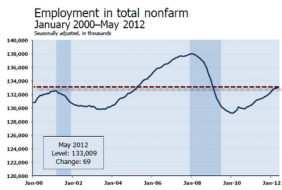 Mish's Global Economic Trend Analysis: Another Payroll Disaster: Jobs +69,000, Employment Rate +.1 to 8.2%, April Jobs Revised L