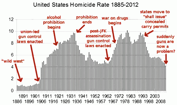 http://www.woodpilereport.com/photos/homocide-rate-1886-2008.gif