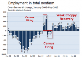 Mish's Global Economic Trend Analysis: Another Payroll Disaster: Jobs +69,000, Employment Rate +.1 to 8.2%, April Jobs Revised L