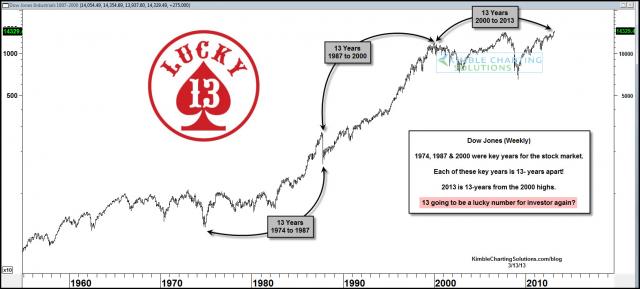 http://blog.kimblechartingsolutions.com/wp-content/uploads/2013/03/dowlucky13yearsmar13.jpg