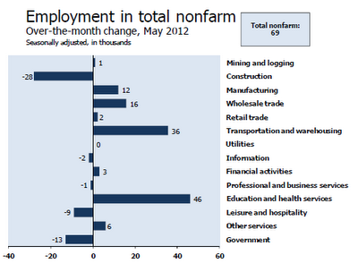 Mish's Global Economic Trend Analysis: Another Payroll Disaster: Jobs +69,000, Employment Rate +.1 to 8.2%, April Jobs Revised L