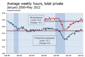 Mish's Global Economic Trend Analysis: Another Payroll Disaster: Jobs +69,000, Employment Rate +.1 to 8.2%, April Jobs Revised L