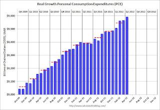 Personal Consumption Expenditures