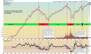 Intermarket Analysis & Business Cycle Investing - David Calloway - Public ChartList - StockCharts.com