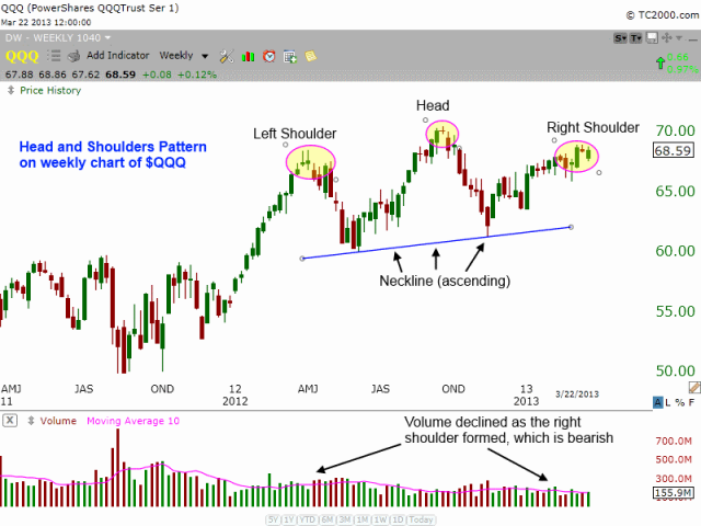 Head and shoulders on weekly chart of $QQQ