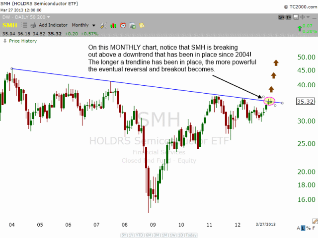 Monthly chart of $SMH