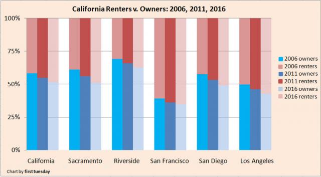 Renters-v-Owners-2006-2011-2016-1024x565