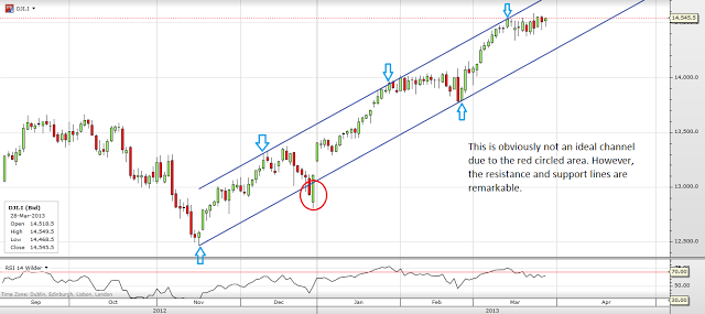 Trading channels: DOW time