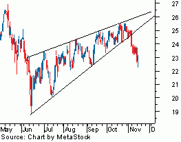 Analyzing Chart Patterns: The Wedge | Investopedia