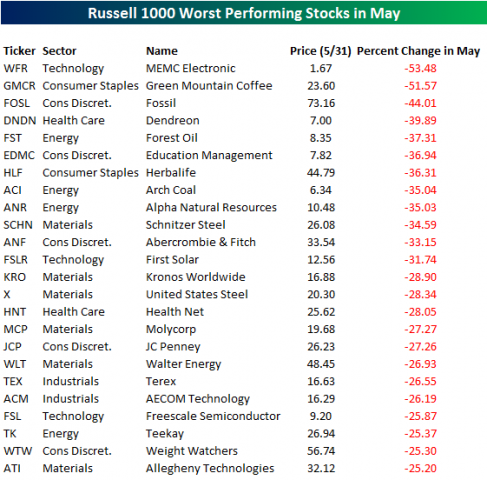 Worst_Russell_1000_Stocks_May.png